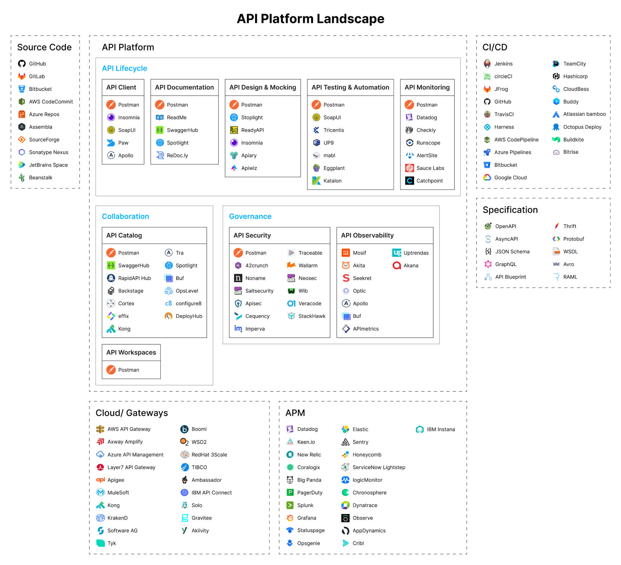 Challenges faced by organizations with the API platform Landscapes
