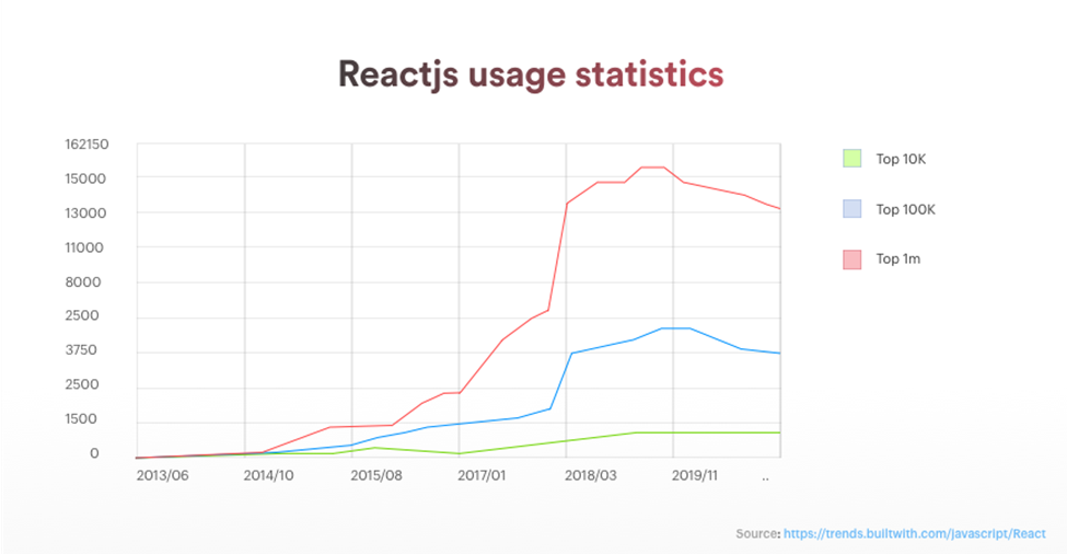 Reactjs usage statistics