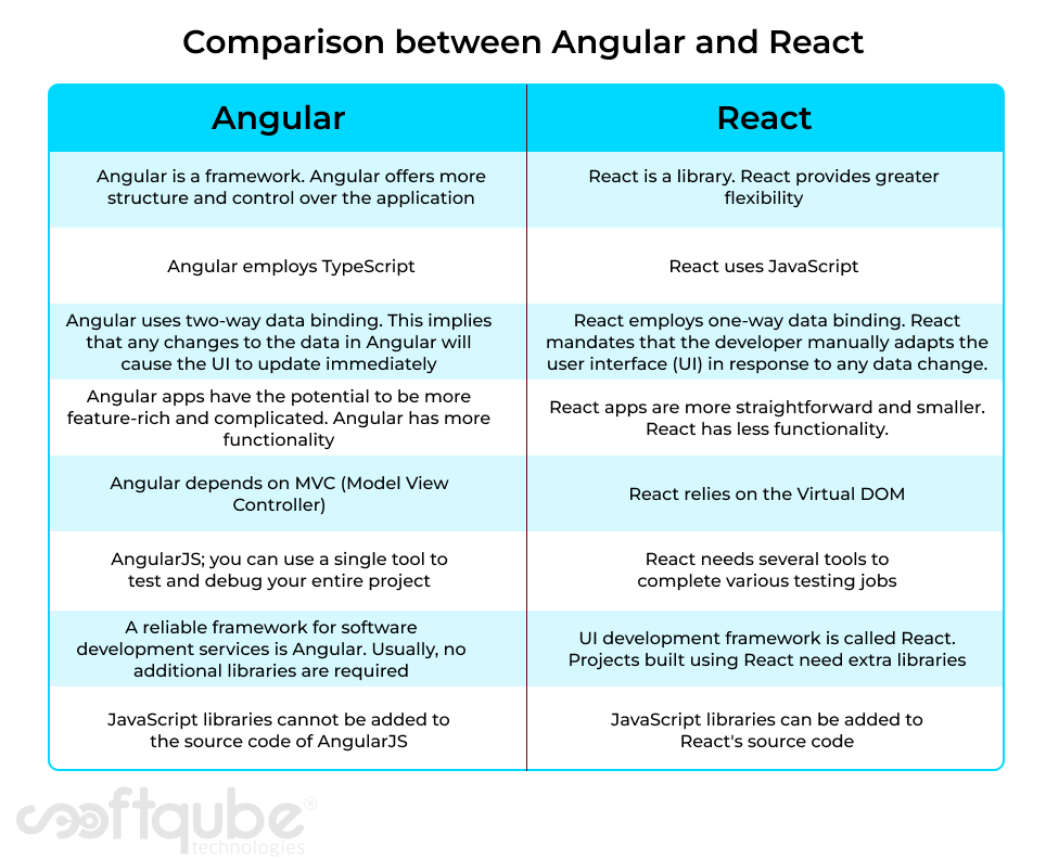 Comparison Between Angular And React