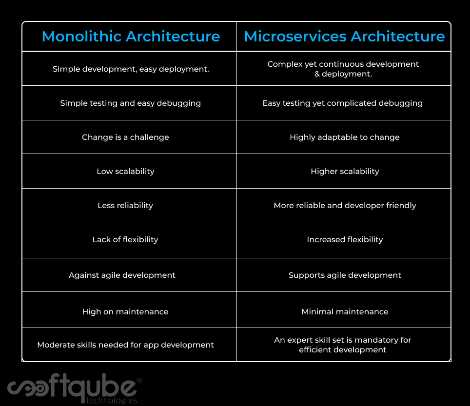 Difference between Monolithic & Microservices
