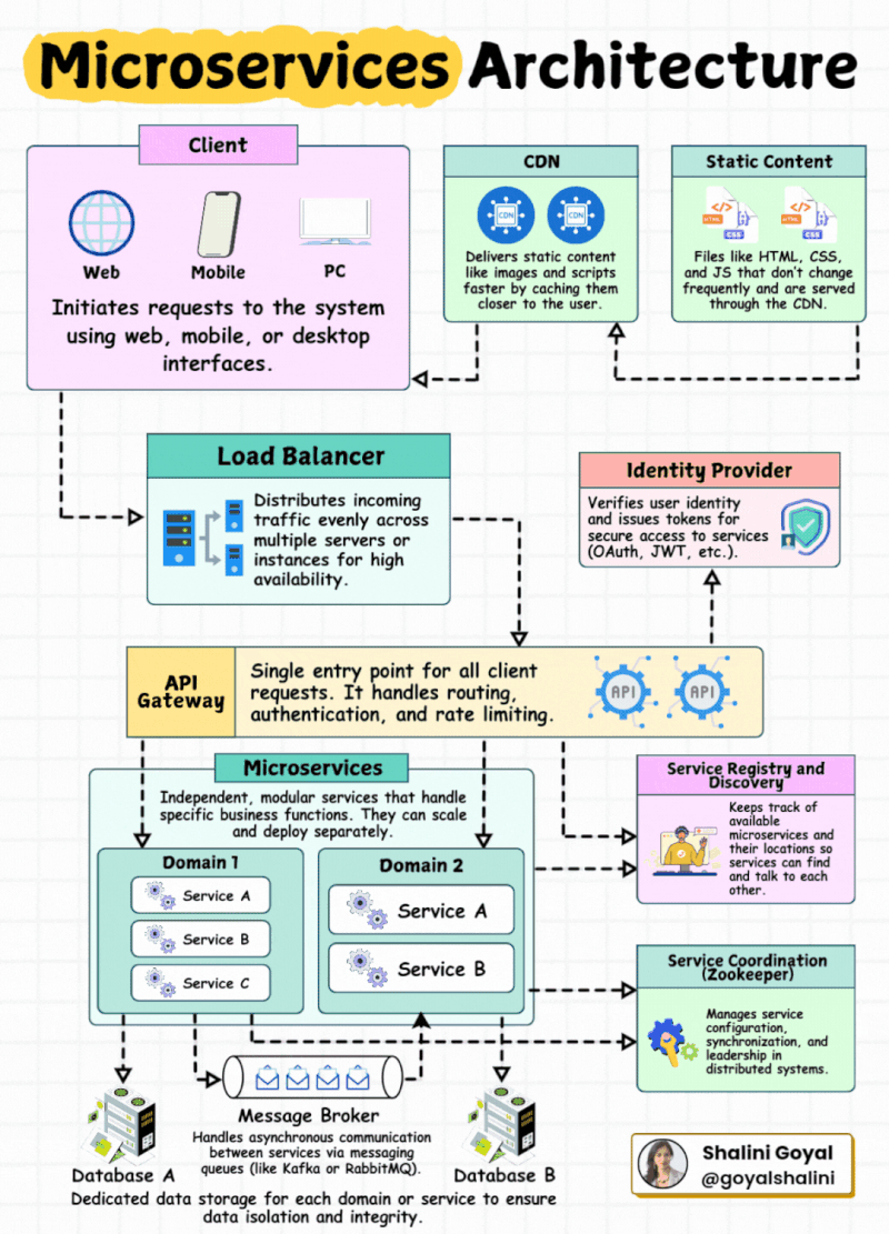 Microservices Architecture How Modern Applications Scale Resiliently Microservices Architecture How Modern Applications Scale Resiliently